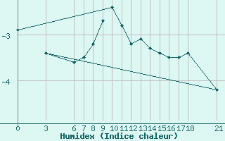 Courbe de l'humidex pour Bitlis