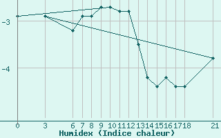 Courbe de l'humidex pour Nigde