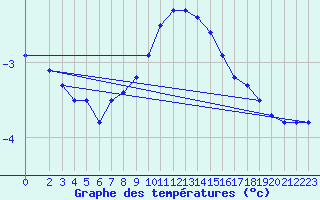 Courbe de tempratures pour Schmuecke