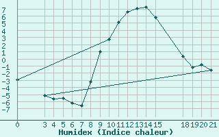 Courbe de l'humidex pour Slavonski Brod