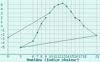 Courbe de l'humidex pour Karaman