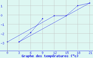 Courbe de tempratures pour Stavropol