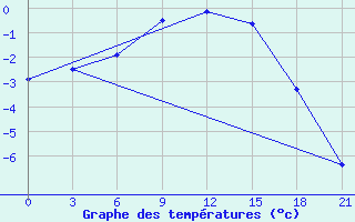 Courbe de tempratures pour Ganjushkino