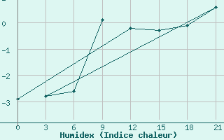 Courbe de l'humidex pour Demjansk