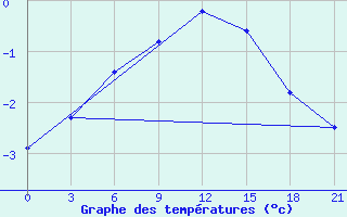 Courbe de tempratures pour Konotop