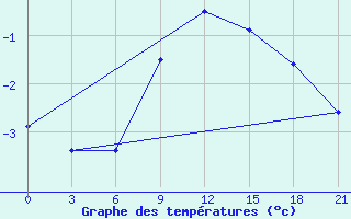 Courbe de tempratures pour Krasnaja Gora