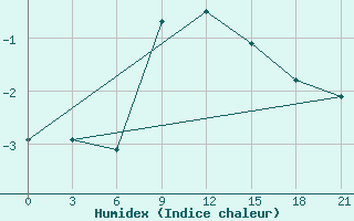 Courbe de l'humidex pour Kursk