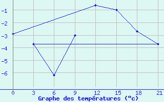 Courbe de tempratures pour Kornesty