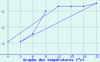 Courbe de tempratures pour Tot