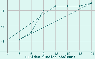 Courbe de l'humidex pour Tot'Ma