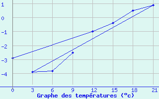 Courbe de tempratures pour Roslavl