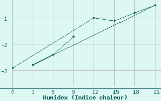 Courbe de l'humidex pour Trubcevsk