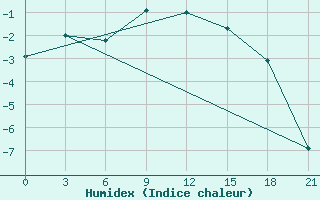 Courbe de l'humidex pour Krasnyy Kholm