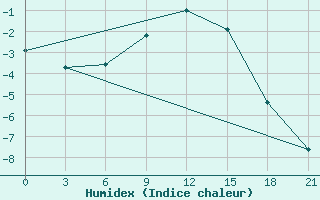 Courbe de l'humidex pour Kandalaksa