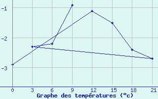 Courbe de tempratures pour Belyj