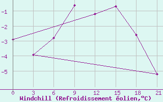 Courbe du refroidissement olien pour Remontnoe
