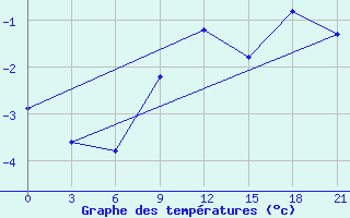 Courbe de tempratures pour Jur