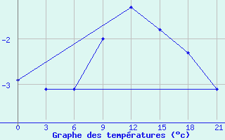 Courbe de tempratures pour Belozersk