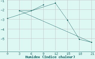 Courbe de l'humidex pour Malojaroslavec