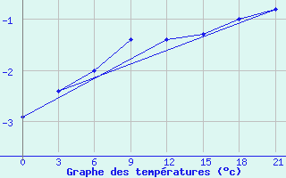 Courbe de tempratures pour Slavgorod