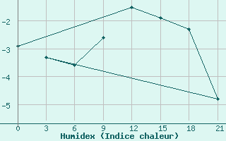 Courbe de l'humidex pour Slavgorod