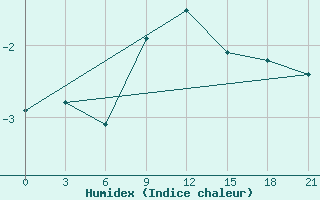 Courbe de l'humidex pour Lodejnoe Pole