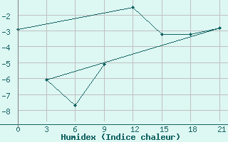 Courbe de l'humidex pour Nikel