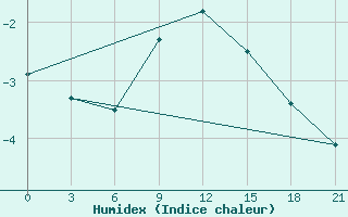 Courbe de l'humidex pour Novgorod