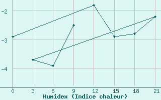 Courbe de l'humidex pour Hvalynsk