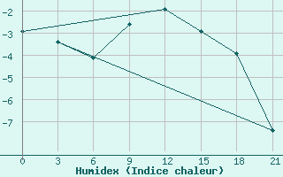 Courbe de l'humidex pour Spas-Demensk