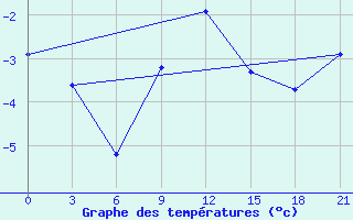 Courbe de tempratures pour Gotnja