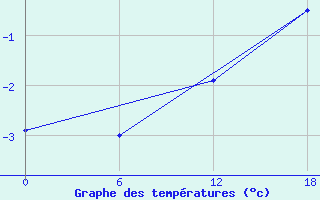 Courbe de tempratures pour Kolezma