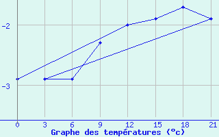 Courbe de tempratures pour Bobruysr