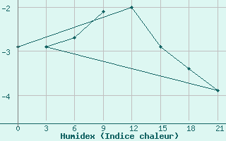 Courbe de l'humidex pour Naro-Fominsk