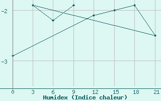 Courbe de l'humidex pour Vaida Guba Bay