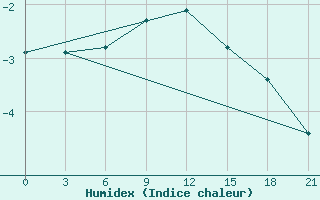 Courbe de l'humidex pour Lodejnoe Pole