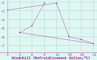 Courbe du refroidissement olien pour Holmogory