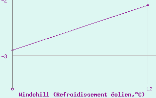 Courbe du refroidissement olien pour Ust-Kamo