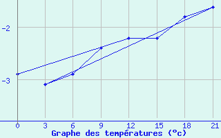 Courbe de tempratures pour Kudymkar