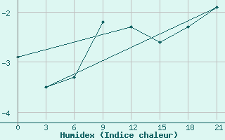 Courbe de l'humidex pour Penza