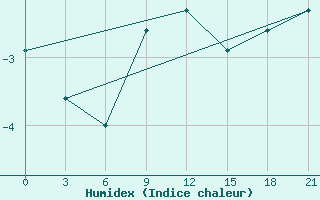 Courbe de l'humidex pour Livny