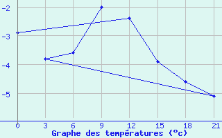 Courbe de tempratures pour Livny