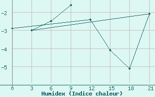 Courbe de l'humidex pour Krasnoscel'E