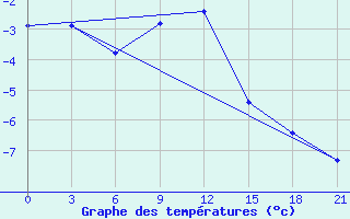 Courbe de tempratures pour Vel