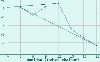 Courbe de l'humidex pour Vel'Sk