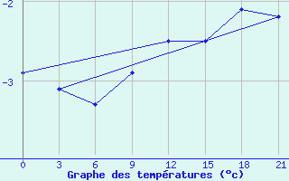 Courbe de tempratures pour Malojaroslavec