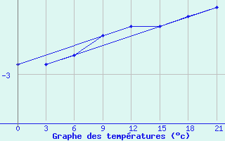 Courbe de tempratures pour Velizh