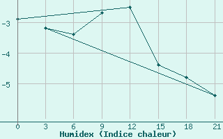 Courbe de l'humidex pour Khmel'Nyts'Kyi