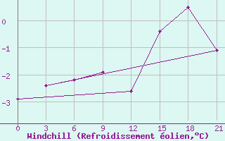 Courbe du refroidissement olien pour Vidin