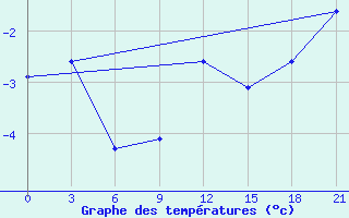 Courbe de tempratures pour Trubcevsk